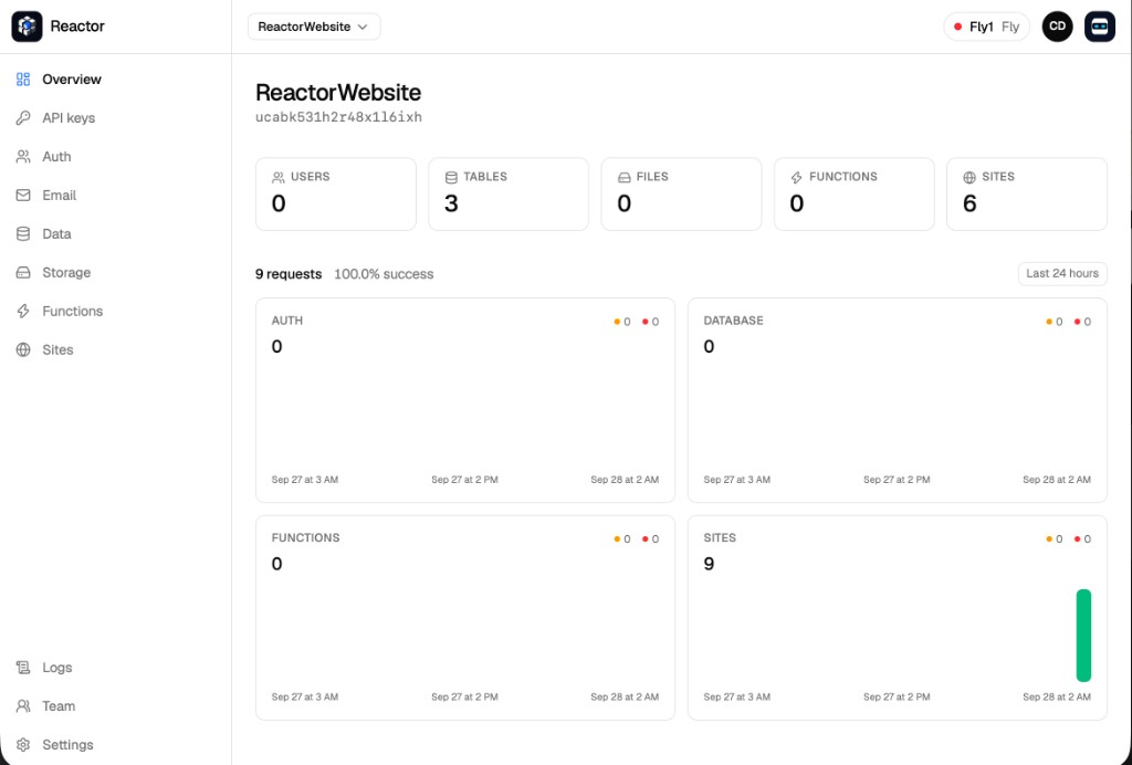 Reactor console overview for the ReactorWebsite project, with counts and 24-hour traffic.